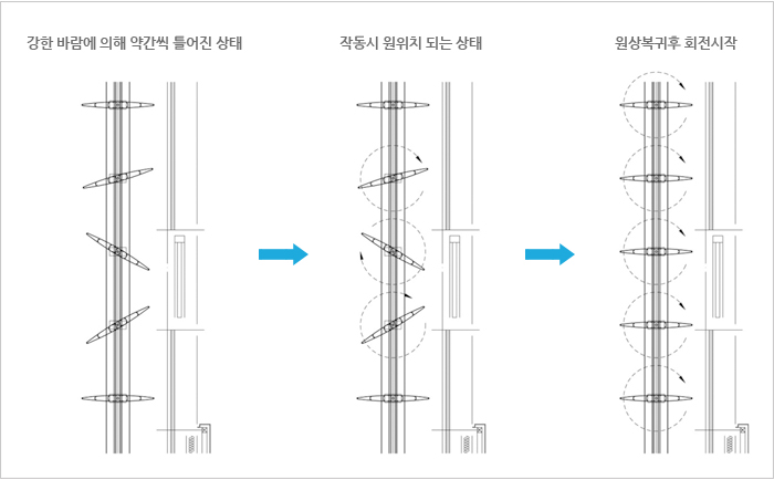 강한 바람에 대한 안전 장치